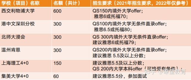 上海大学悉尼工商学院4+0本科2022自主招生简章