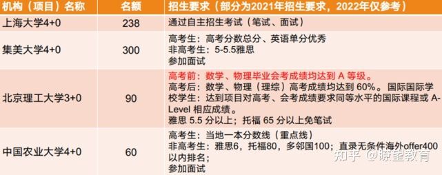 上海大学悉尼工商学院4+0本科2022自主招生简章