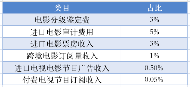 专项资金来源构成