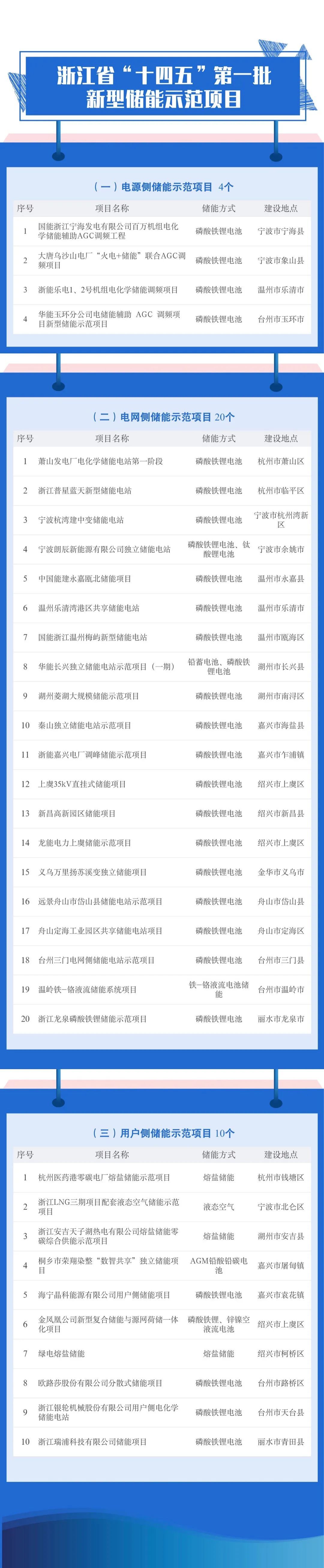浙江省“十四五”新型储能如何发展