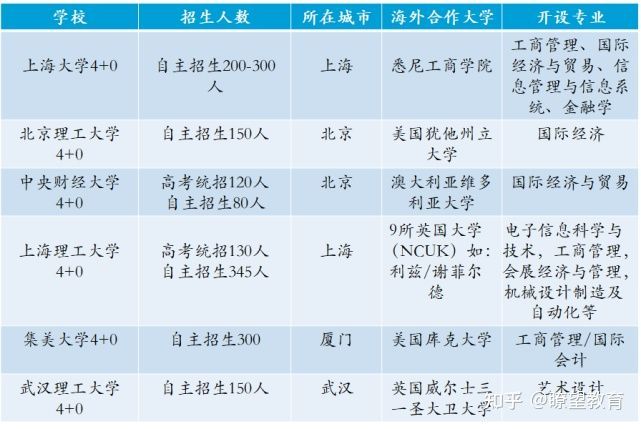 上海大学悉尼工商学院4+0本科2022自主招生简章