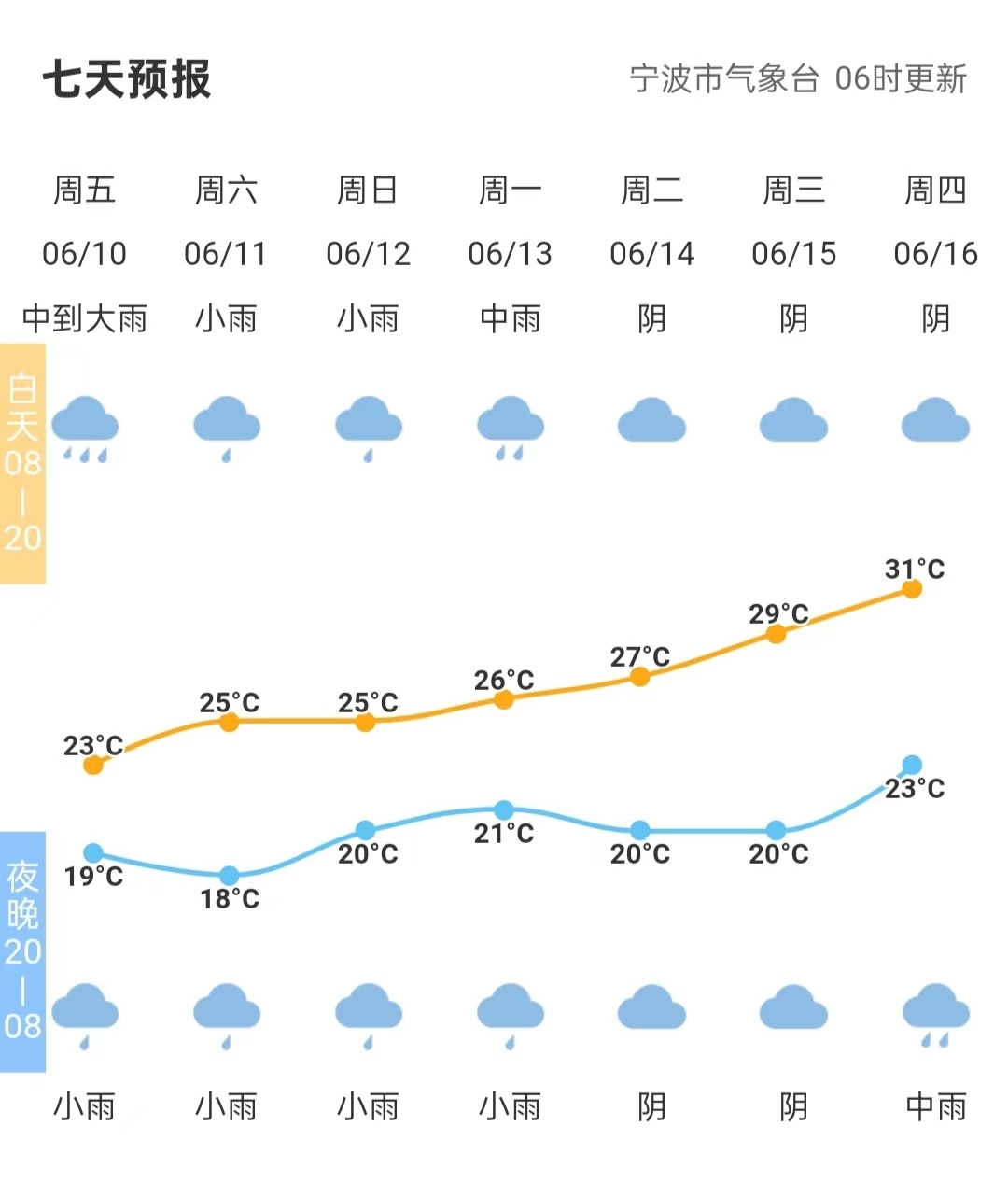 今天，宁波入梅！