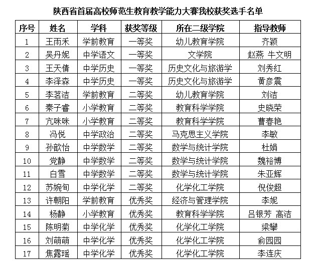 陕师院学子在高校师范生教学能力大赛决赛中斩获佳绩