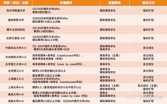 上海大学悉尼工商学院4+0本科2022自主招生简章