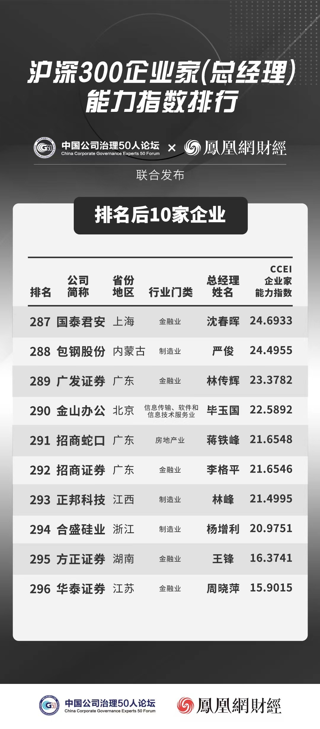 “沪深300成份股公司企业家(总经理)能力指数排名”发布