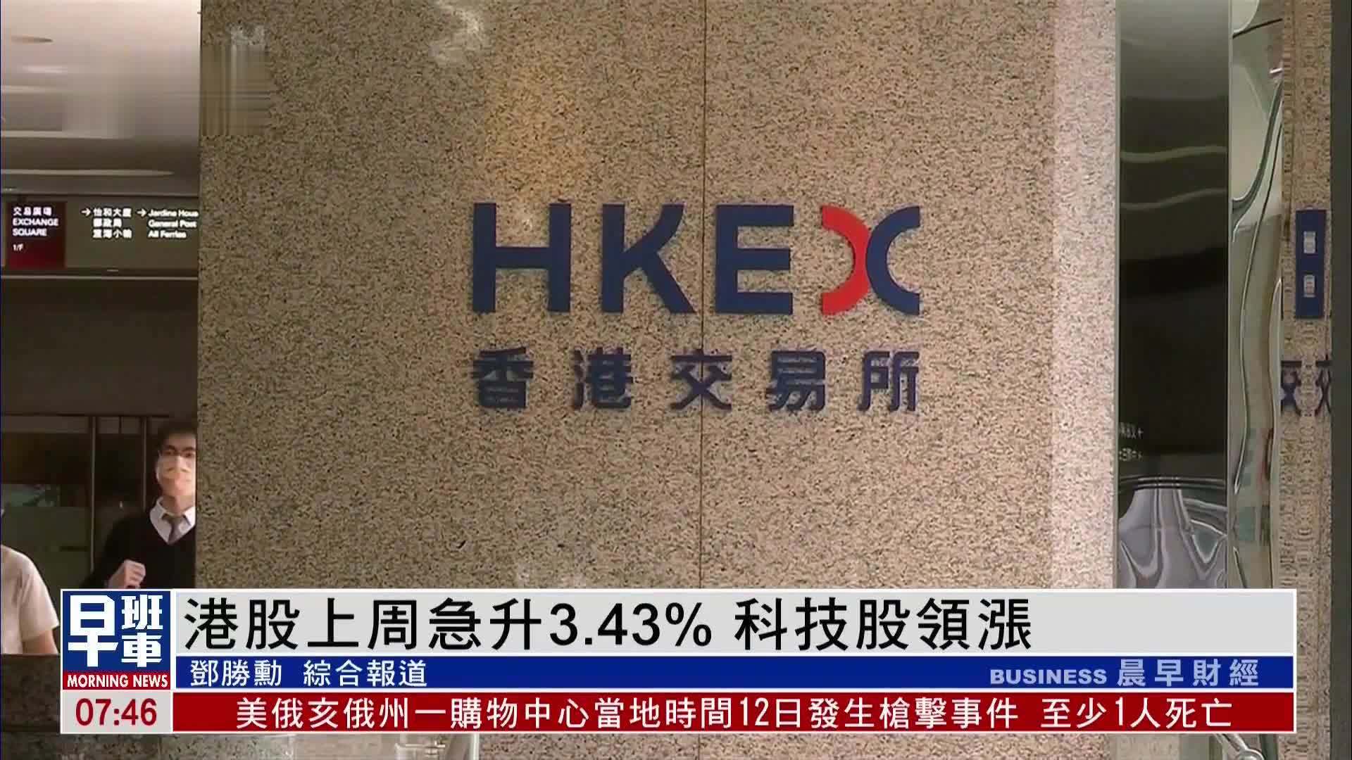 港股一周｜港股上周急升3.43% 科技股领涨