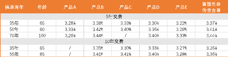 想一站式子女储蓄、养老储备、财富传承 这款寿险了解下
