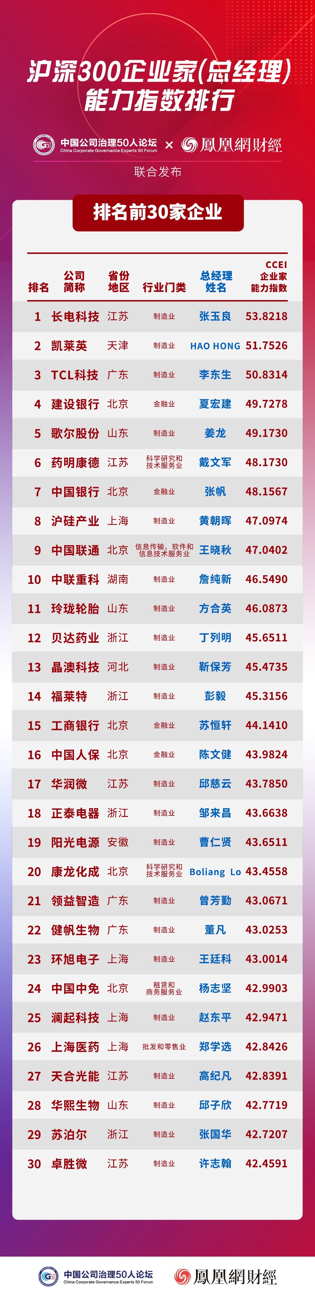 “沪深300成份股公司企业家(总经理)能力指数排名”发布