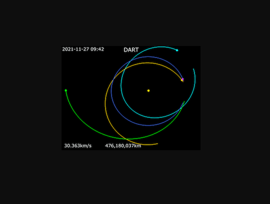 图片展示了DART绕恒星的轨迹。粉色=DART| 绿色=迪蒂莫斯|蓝色=地球 | 绿松石=2001 CB21 |金色=3361 俄耳普斯