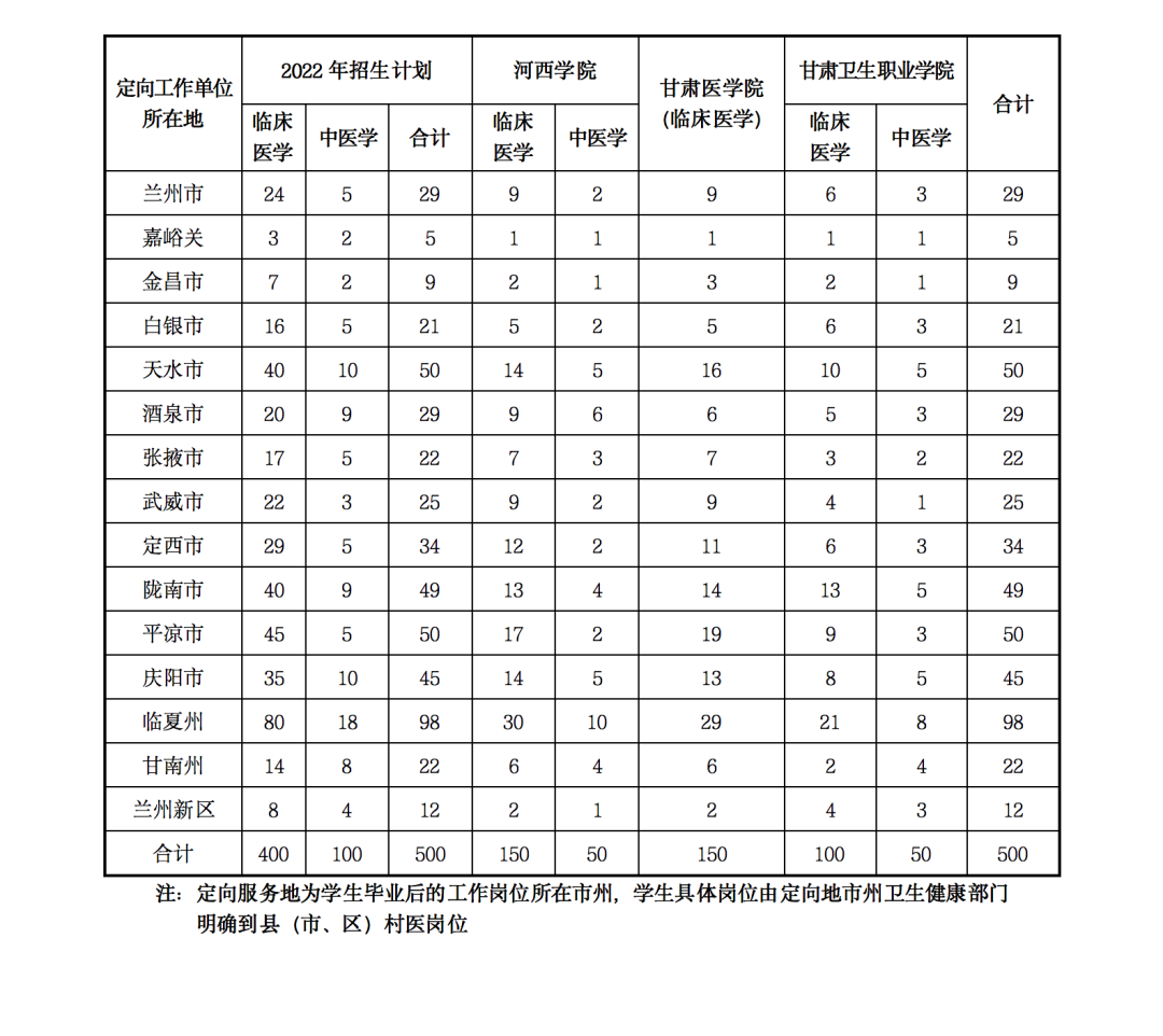 免学费包分配 甘肃计划招收一批定向医学生