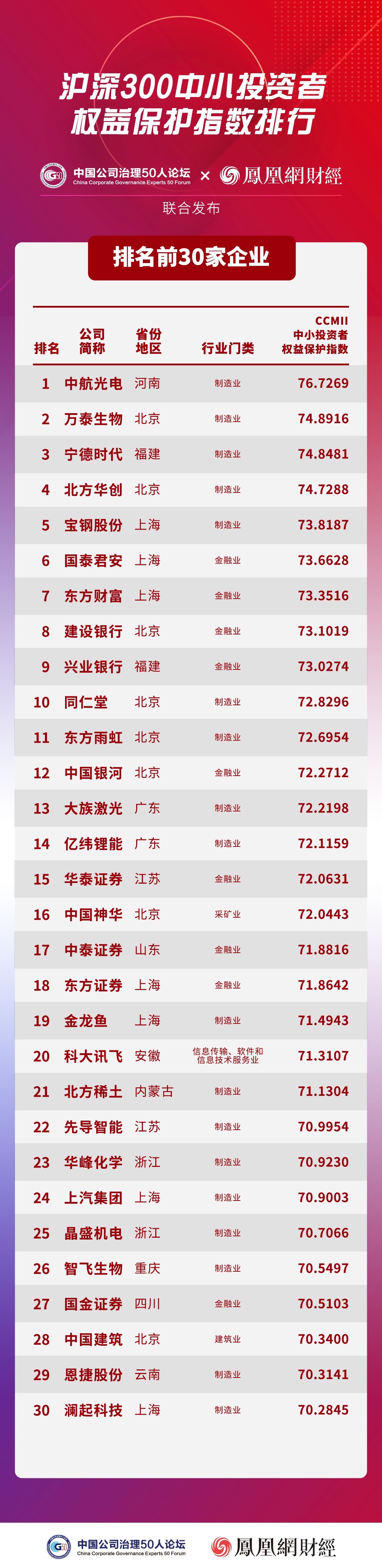 “沪深300成份股公司中小投资者权益保护指数排名”发布