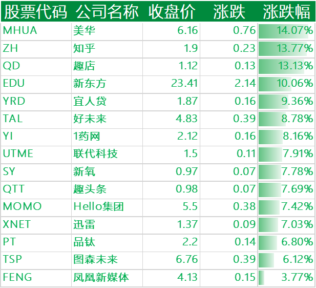 上涨的其他中概股