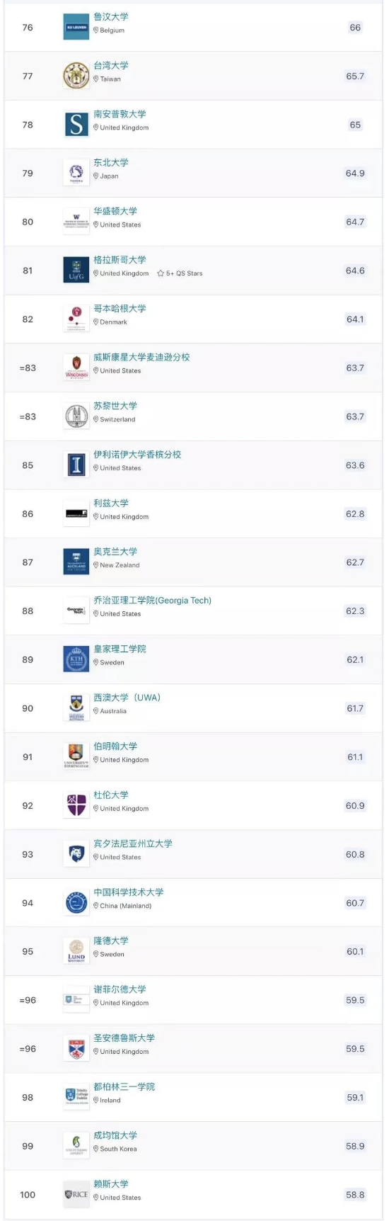 2023 QS世界大学排名正式发布！清北超耶鲁，英美稳坐Top10