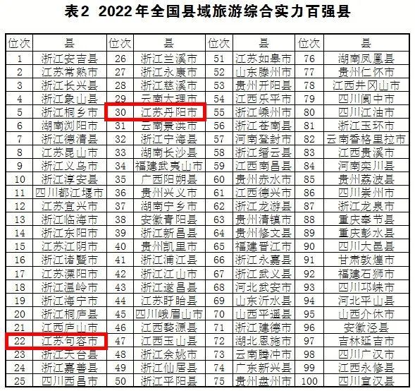 镇江句容市、丹阳市入选全国县域旅游综合实力百强县
