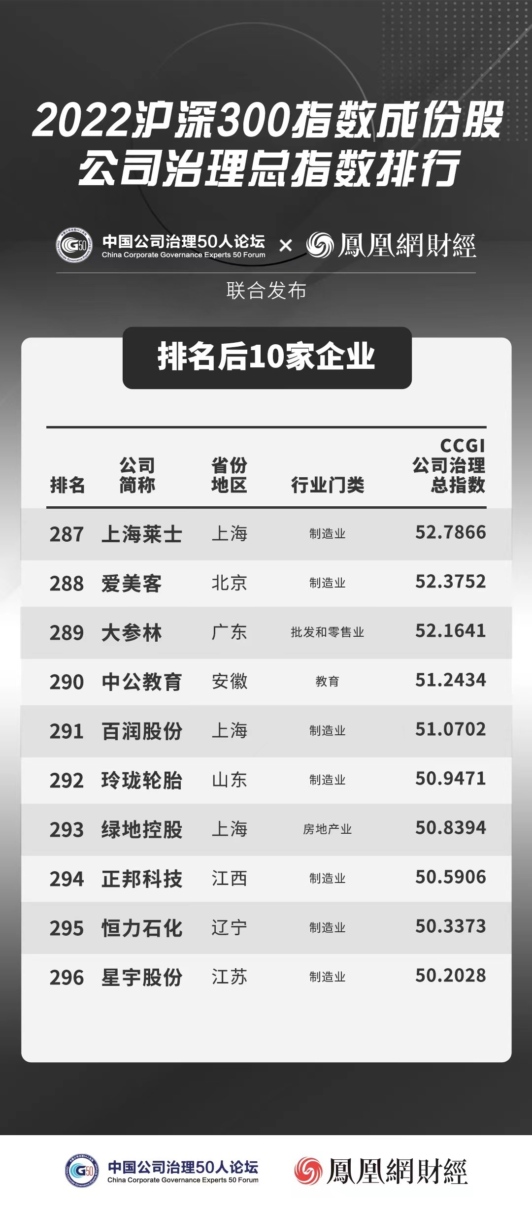 凤凰网财经联合中国公司治理50人论坛重磅发布 “沪深300成份股公司治理排行榜”