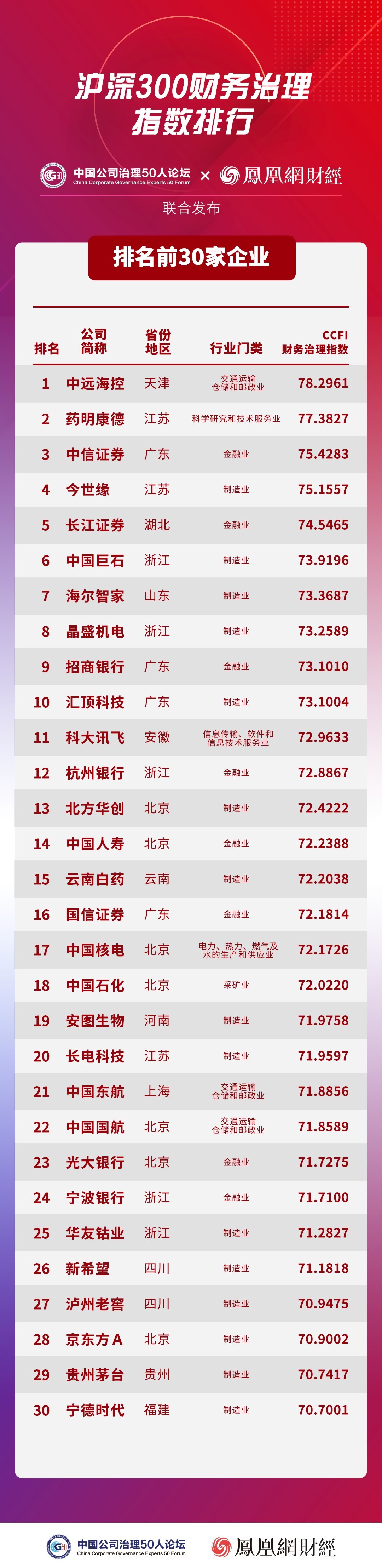 “沪深300成份股公司财务治理指数排名”发布