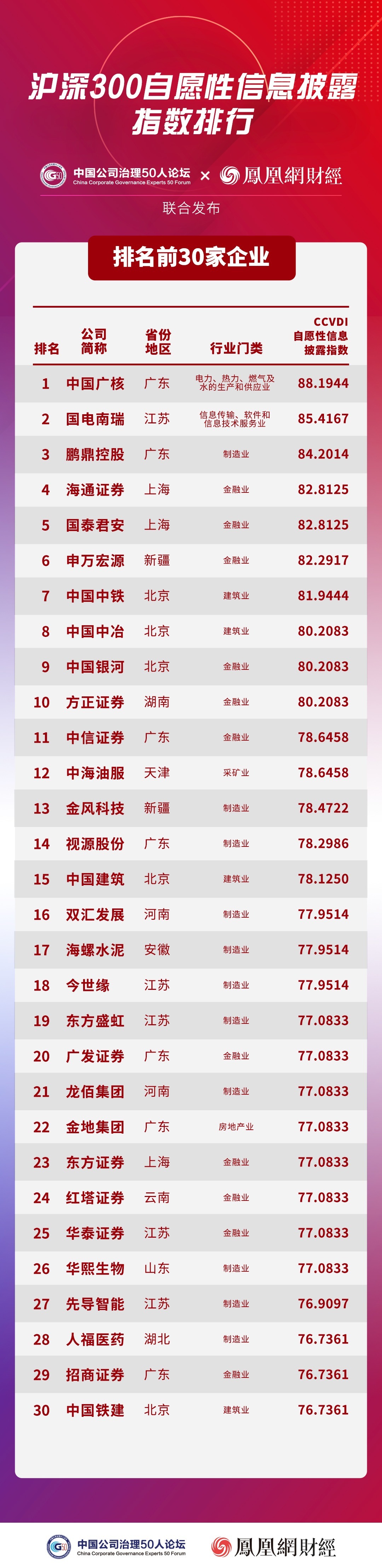 “沪深300成份股公司自愿性信息披露指数排名”发布