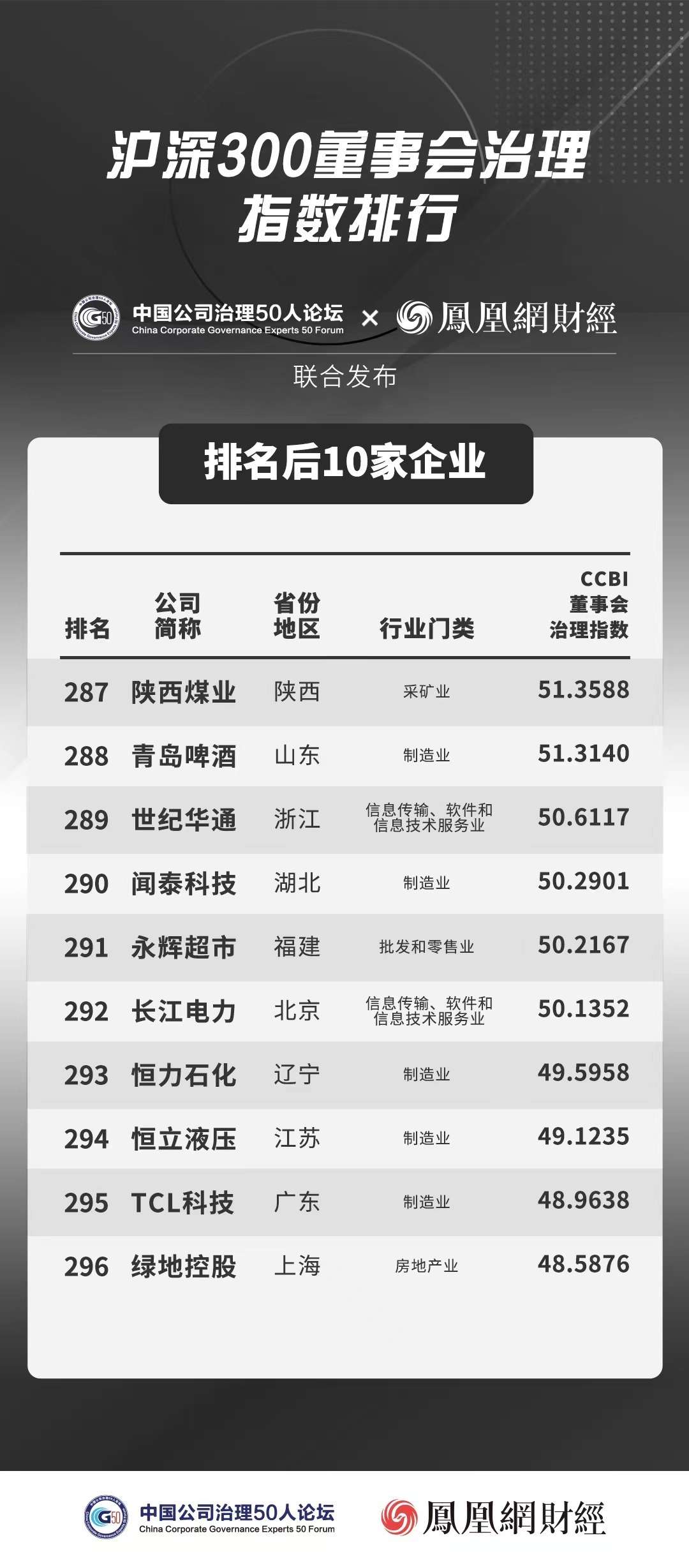 “沪深300成份股公司董事会治理指数排名”发布