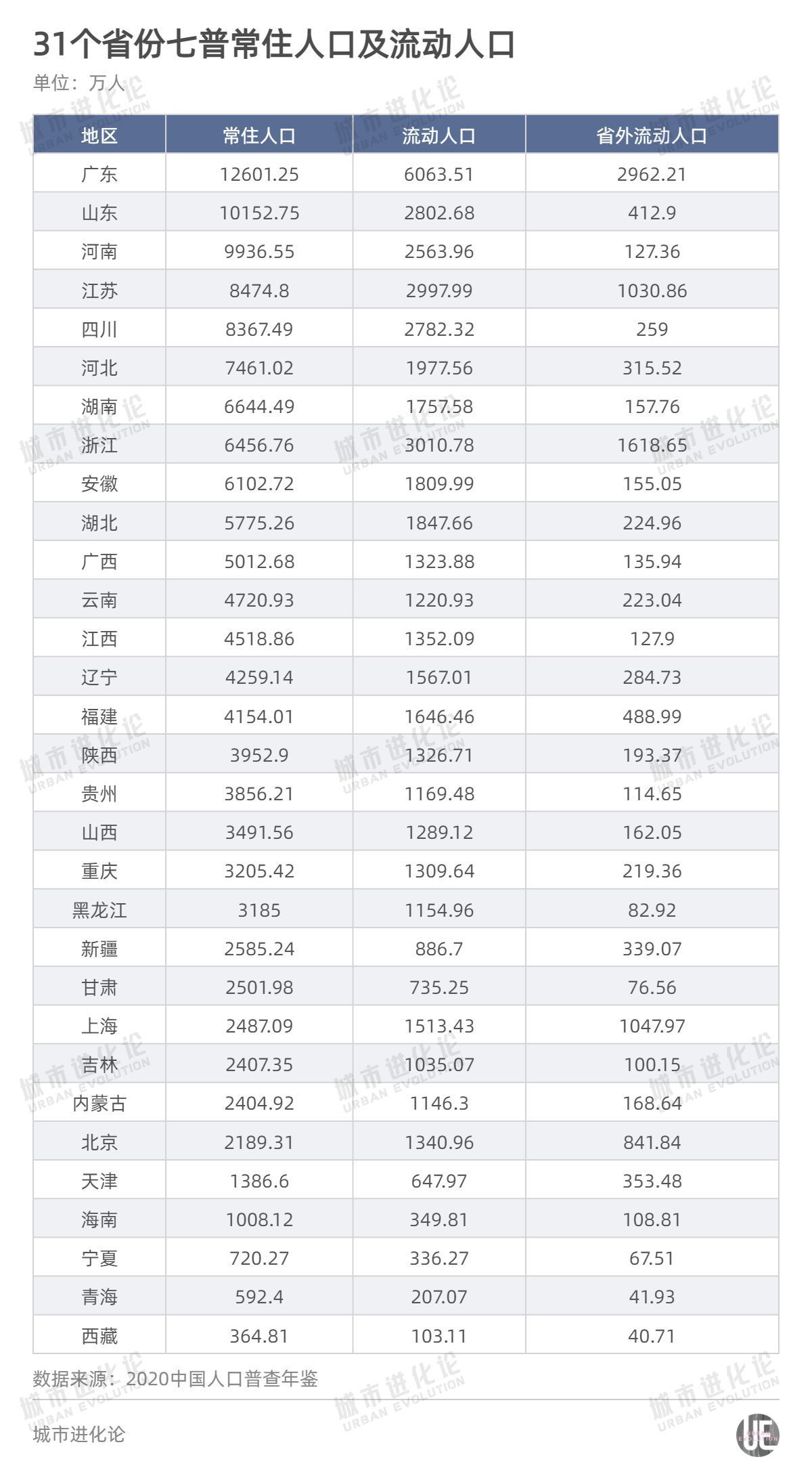 江浙沪人口_江浙沪外来人口分布|浙江省|江苏省|上海市|总人口|城区常住人口(2)