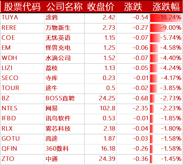 下跌的其他中概股