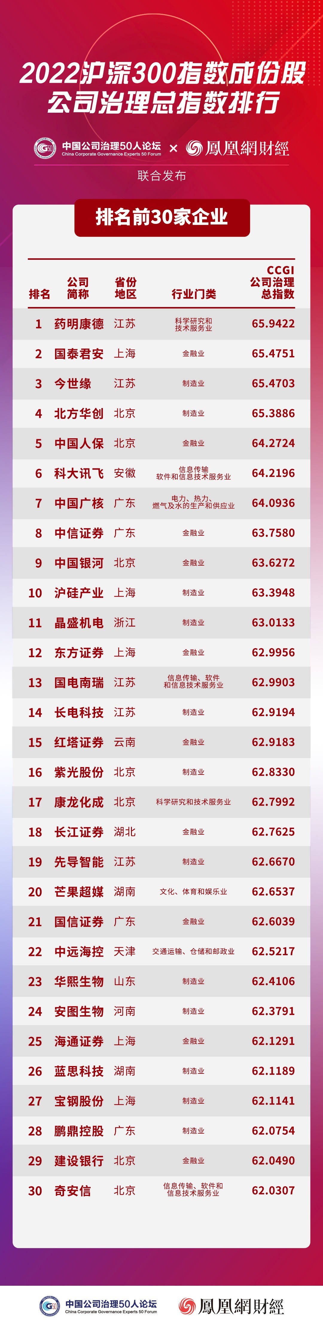 凤凰网财经联合中国公司治理50人论坛重磅发布 “沪深300成份股公司治理排行榜”