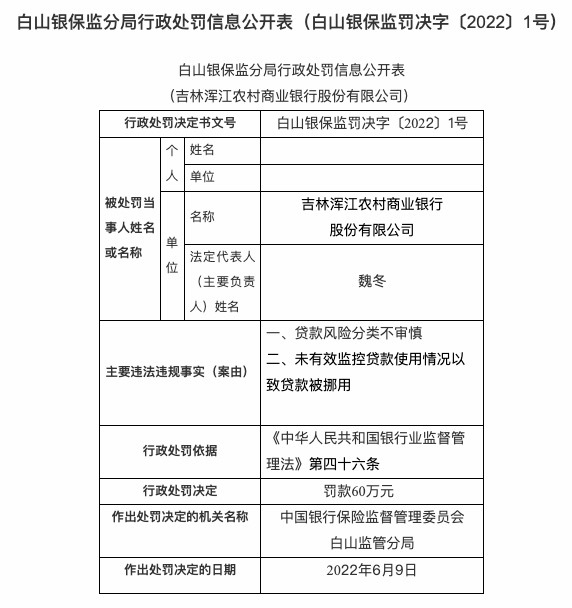 因贷款风险分类不审慎等，吉林浑江农商行被罚60万
