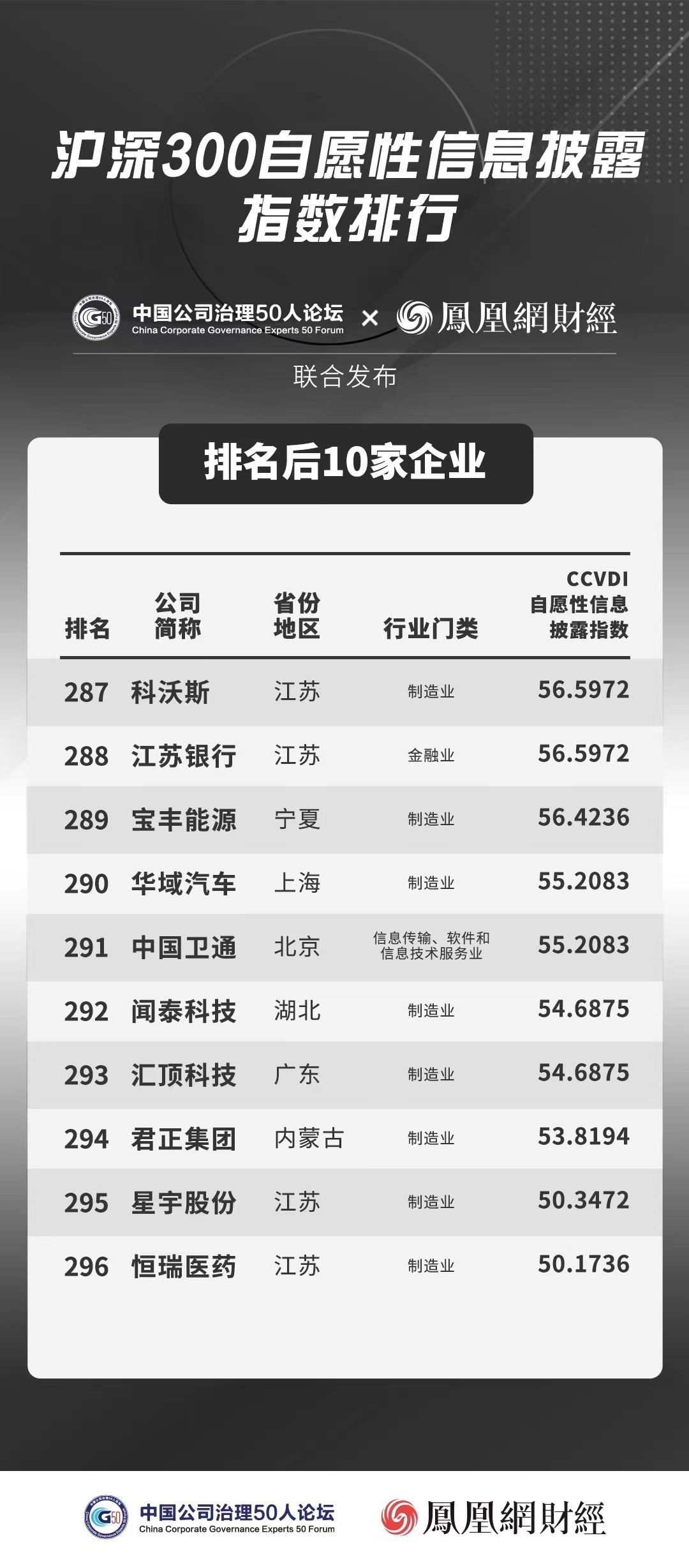 “沪深300成份股公司自愿性信息披露指数排名”发布