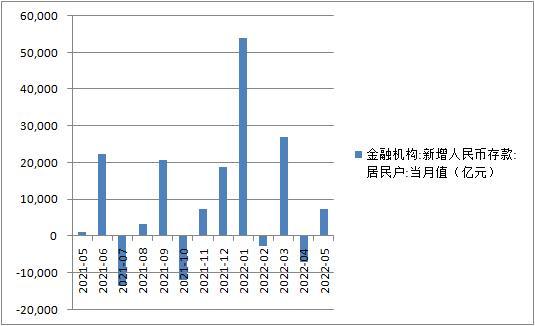 存钱意愿不减 前5月居民存款累计增加7.86万亿
