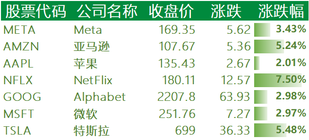 美国主要科技巨头