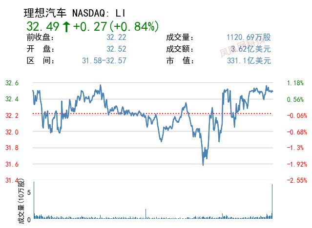 CEO李响是理想汽车第一大股东,持股比例为23%