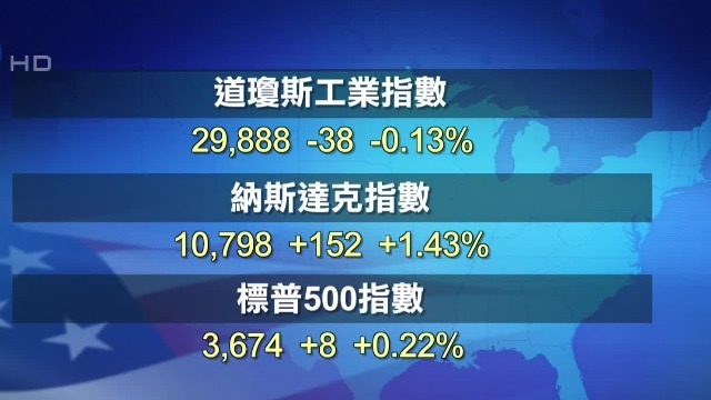 美股收盘|三大指数全天波动 收盘涨跌互见
