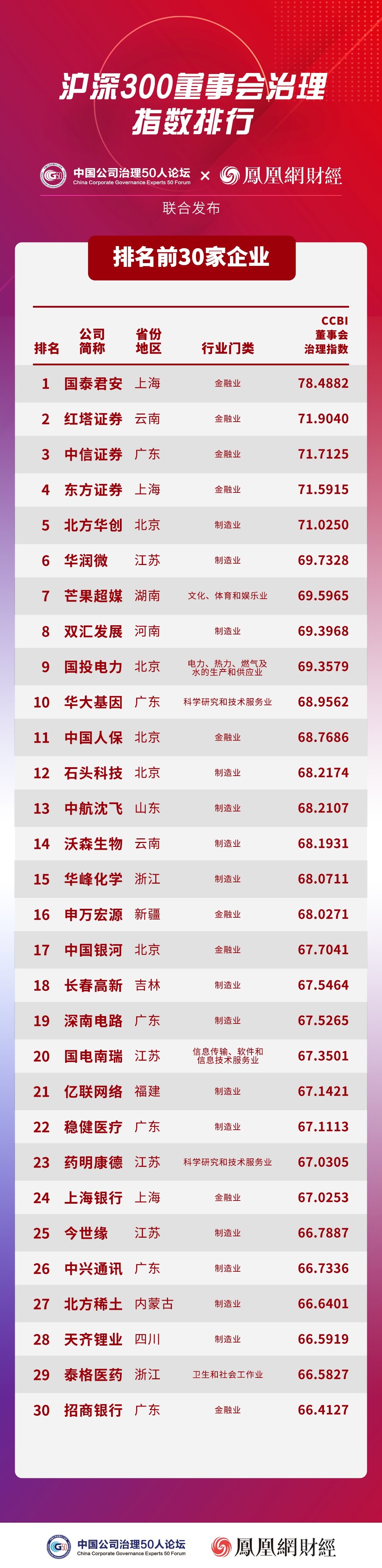 “沪深300成份股公司董事会治理指数排名”发布