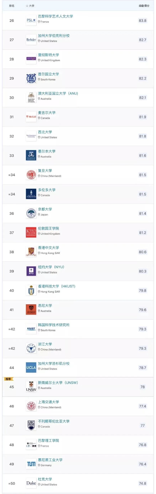 2023 QS世界大学排名正式发布！清北超耶鲁，英美稳坐Top10