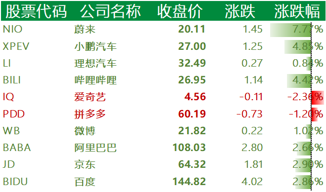 中国主要科技股