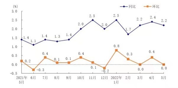 5月深圳CPI环比持平 同比上涨2.2%