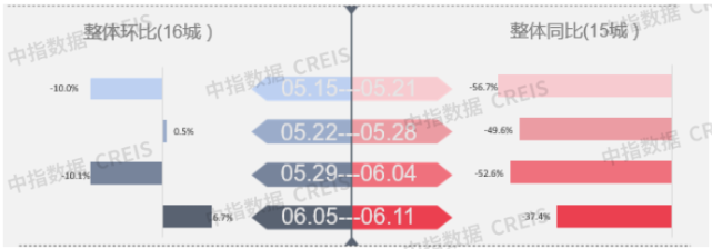 上周楼市成交环比上升，土地市场整体供求环比上涨