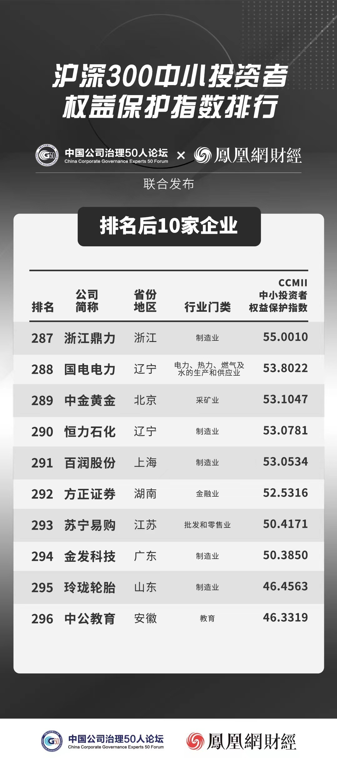 “沪深300成份股公司中小投资者权益保护指数排名”发布