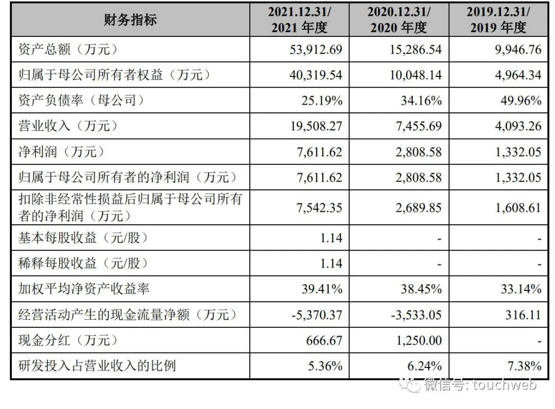 卓海科技冲刺深交所：拟募资5.47亿 年营收1.95亿