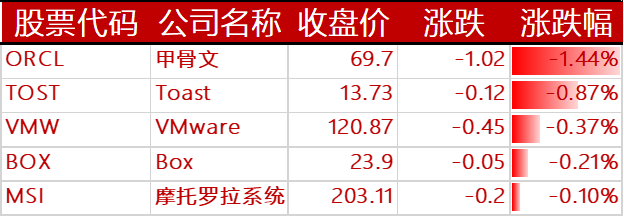 下跌的其他国外科技股