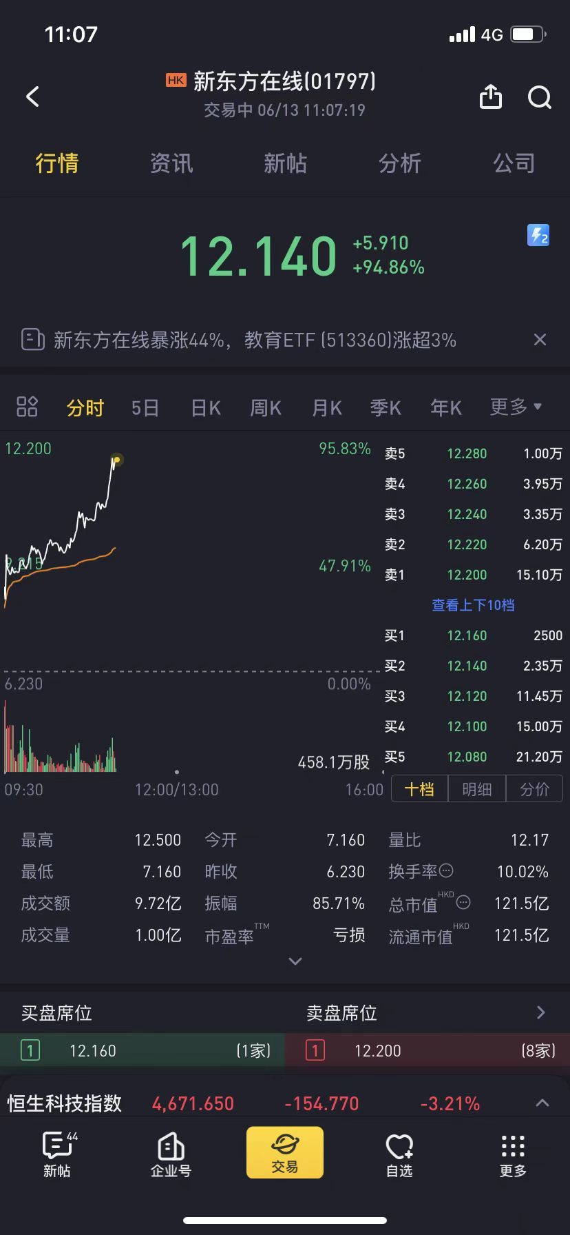 双语直播大火 港股新东方在线日内涨幅逼近100%