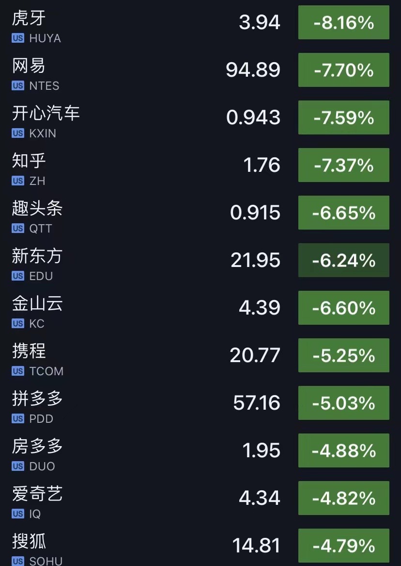 美股三大指数集体低开：纳指跌超2% 中概股普跌虎牙跌超8%_凤凰网