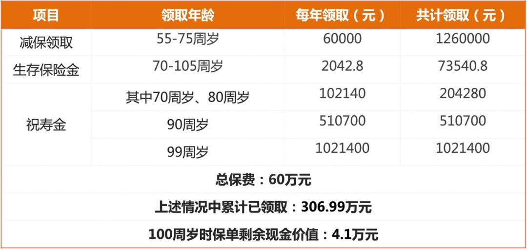 想一站式子女储蓄、养老储备、财富传承 这款寿险了解下