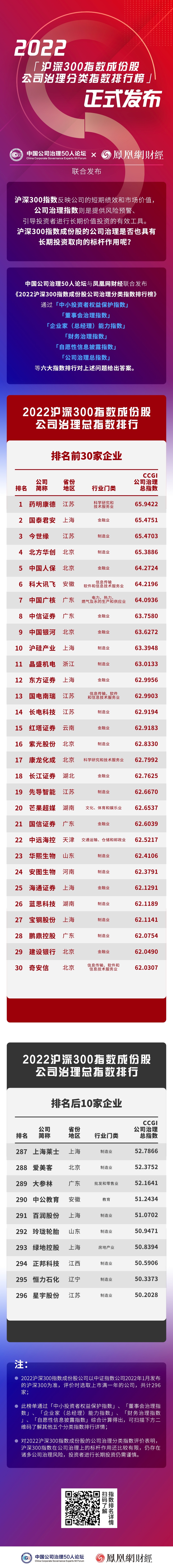 “沪深300成份股公司中小投资者权益保护指数排名”发布