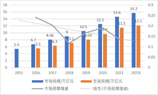 图：2015-2022跨境电商规模统计（由新眸绘制）