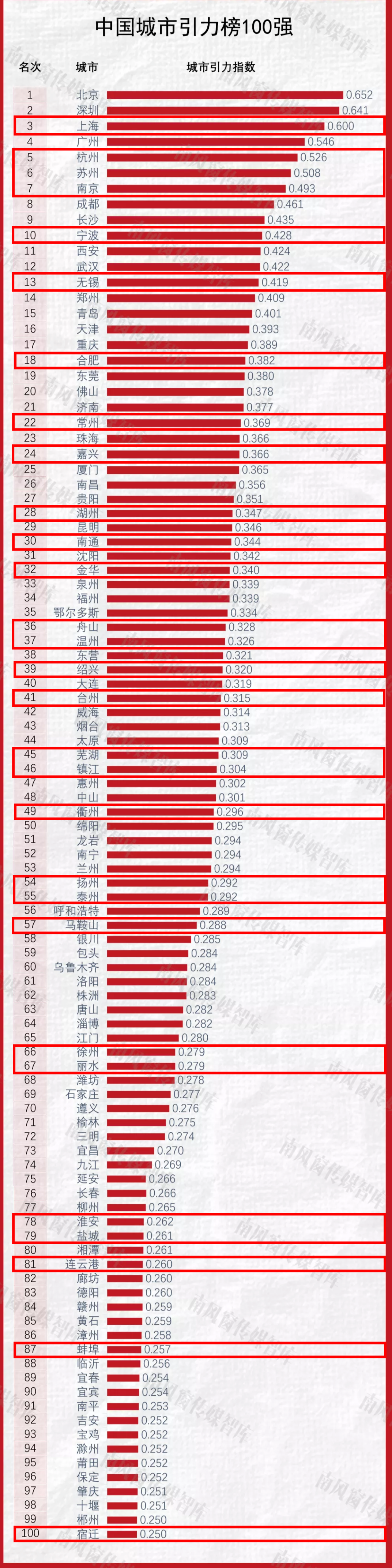 中国城市引力百强名单发布长三角这些城市上榜