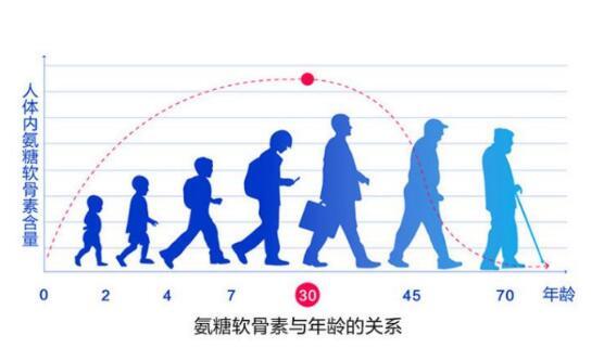 氨糖软骨素哪个牌子好：movefree天然温和，适合日常补充