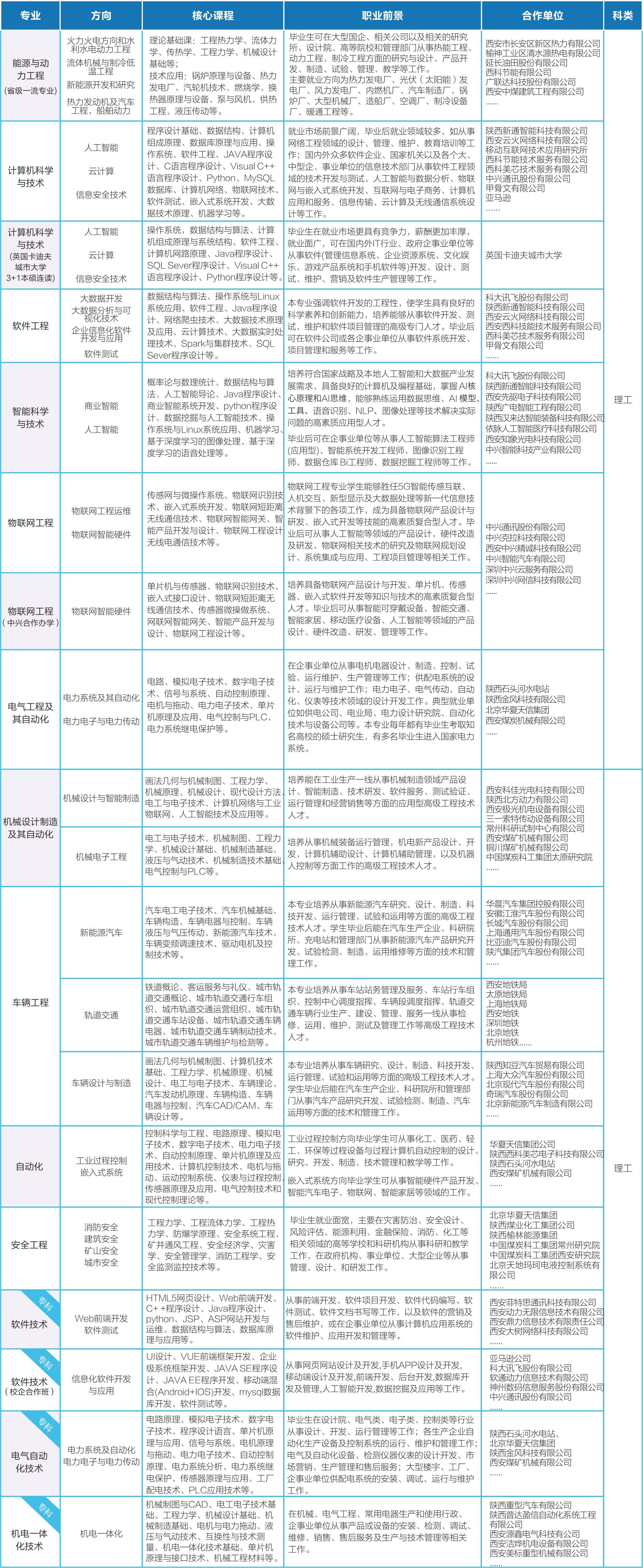 西安科技大学高新学院信息与科技工程学院