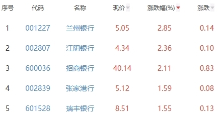 兰州银行涨幅居银行板块首位 主力资金大幅流入