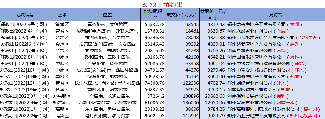 107亿！郑州首次集中土拍，1/3郑地收入，龙湖、保利溢价抢地