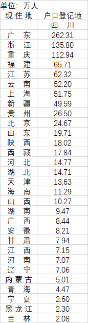 表：四川外出人口分布（来源：中国人口普查年鉴2021）